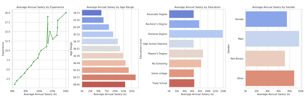 Gender and Salary Analysis